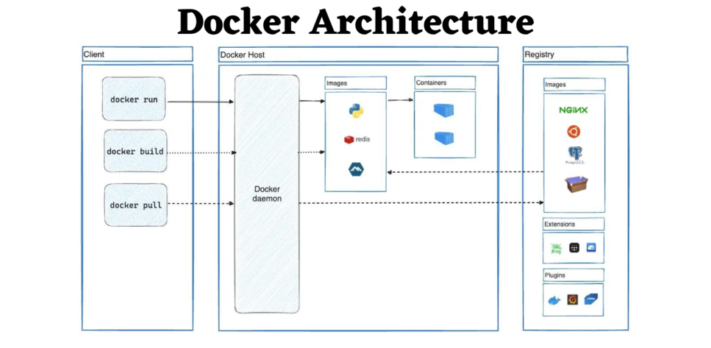 Docker Work Architecture