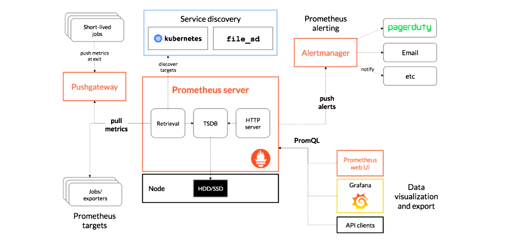 Prometheus Overview Chart